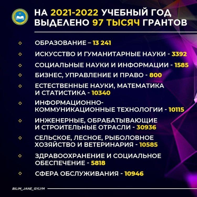 На 2021-2022 учебный год государственный образовательный заказ сформирован по 10 направлениям на 97 тысяч мест