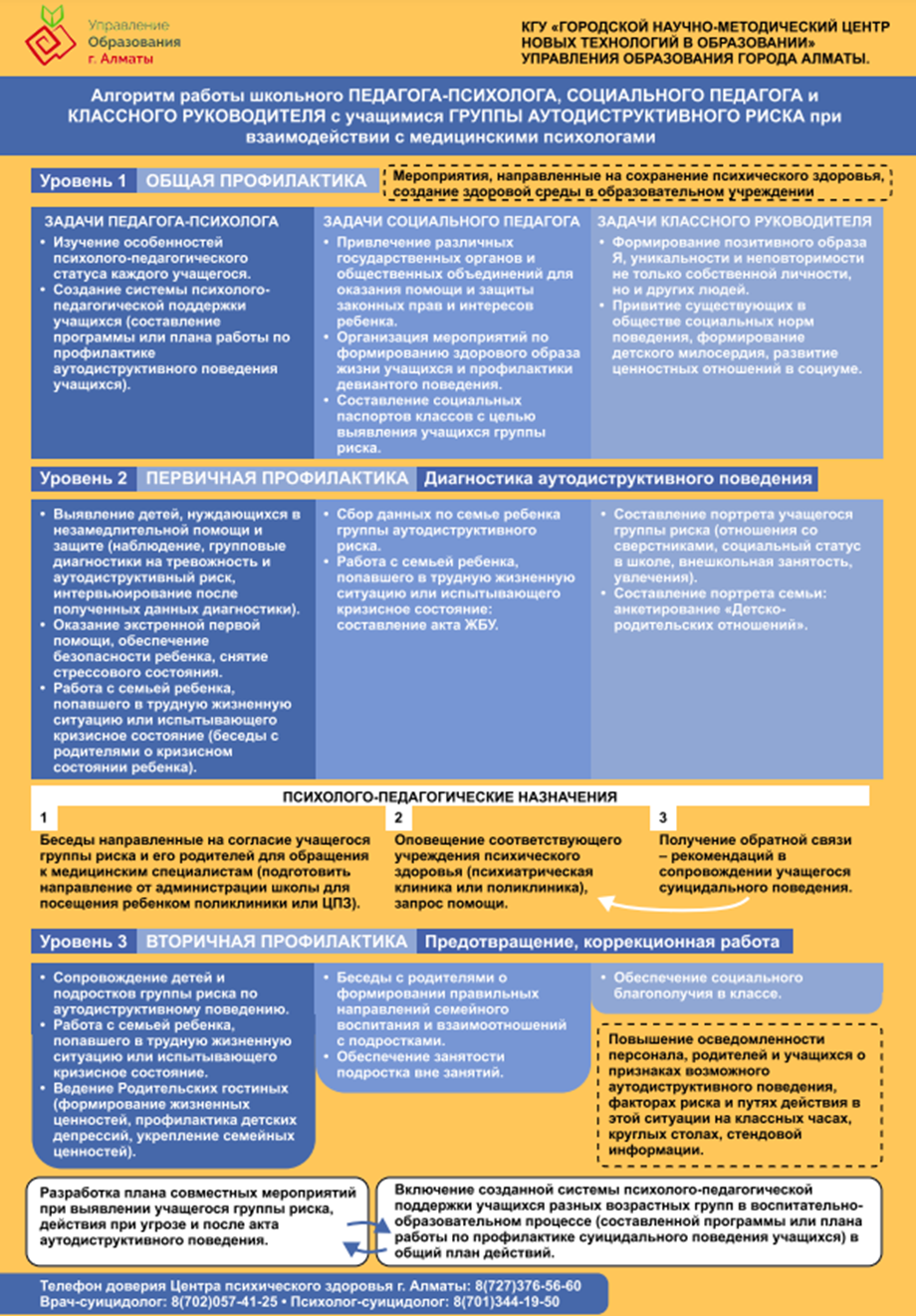 Алгоритм работы школьного педагога-психолога,социального педагога и классного руководителя с учащимися группы аутодиструктивного риска при взаимодействии с медицинскими психологами